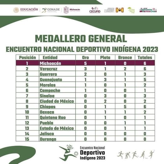 ENCUENTRO NACIONAL DEPORTIVO INDÍGENA 