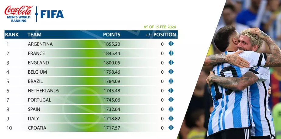 ¡FIFA REVELA NUEVO RANKING: ASIA Y ÁFRICA SUBEN!