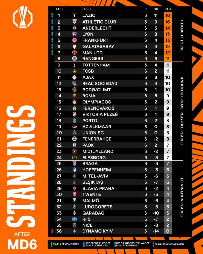 Tabla Europa League J6/Imagen: X (@EuropaLeague)