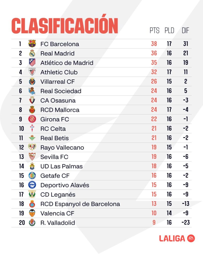 La pelea por el primer lugar/Imagen: X (@LaLiga)