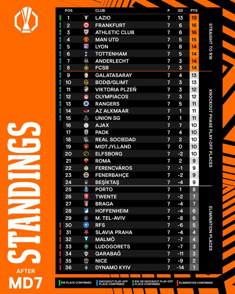 Tabla general Europa League fecha 7/Imagen: X(@EuropaLeague)