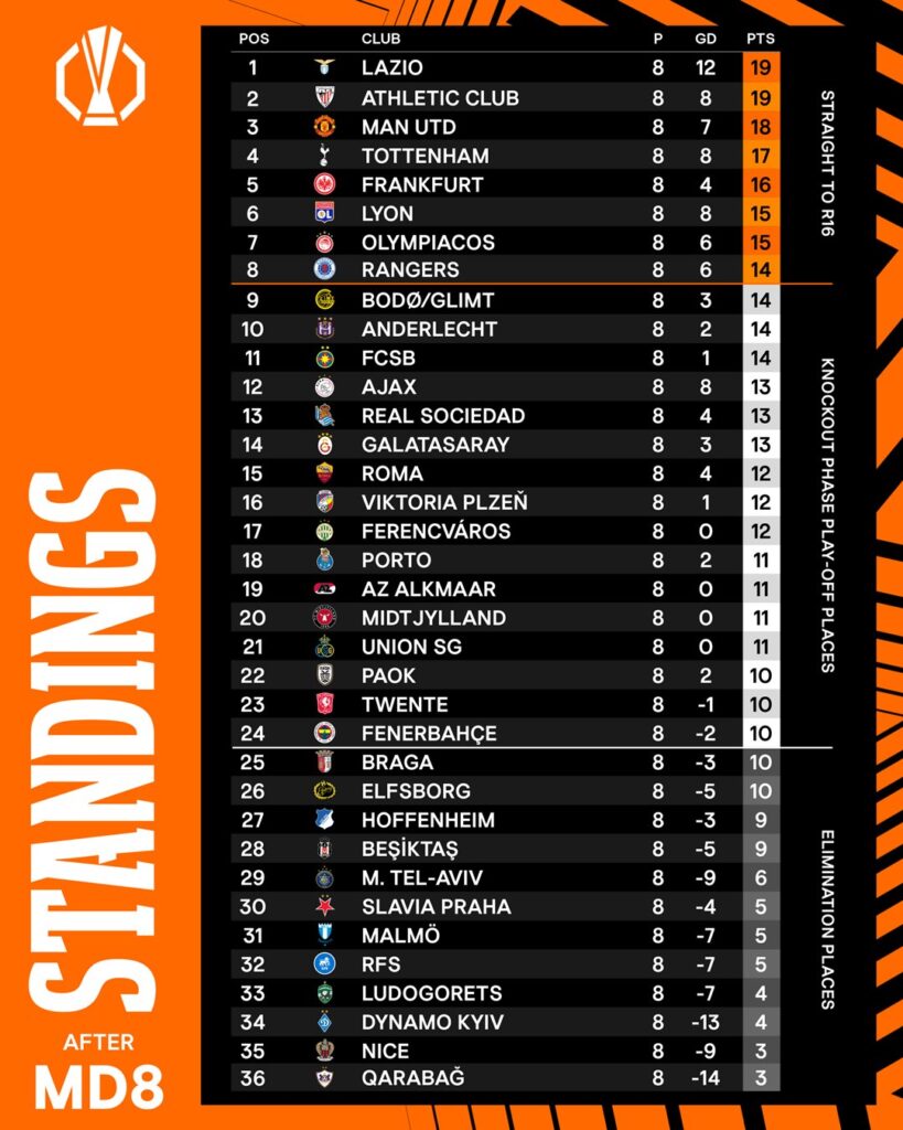 Tabla general fecha 8/Imagen: X (@EuropaLeague)