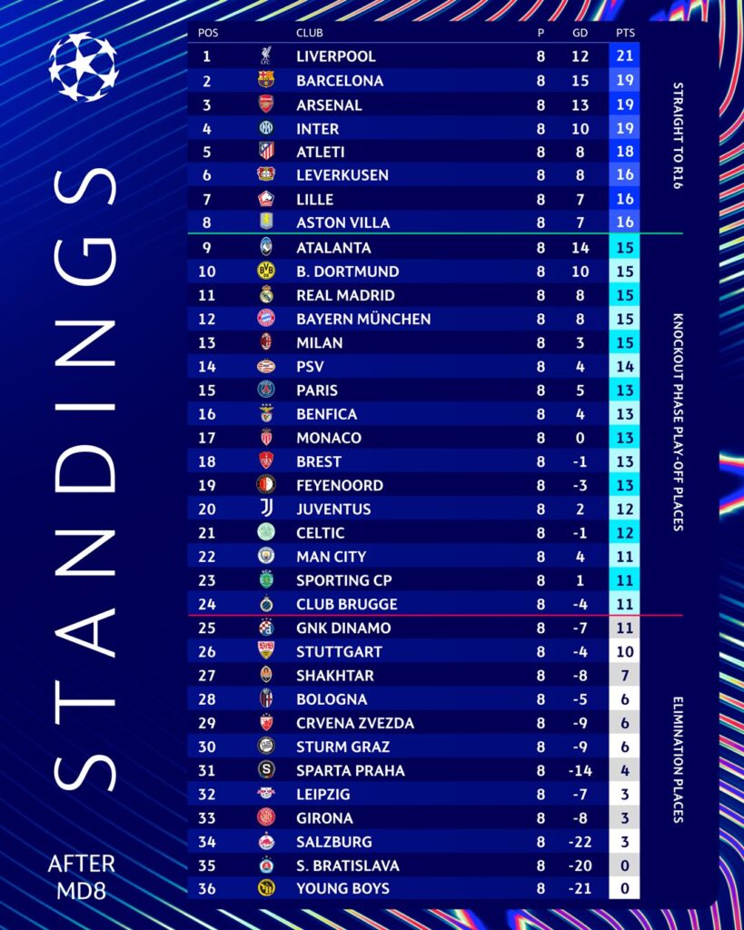 Terminó la fase de liga de la Champions/Imagen: X (@ChampionsLeague)