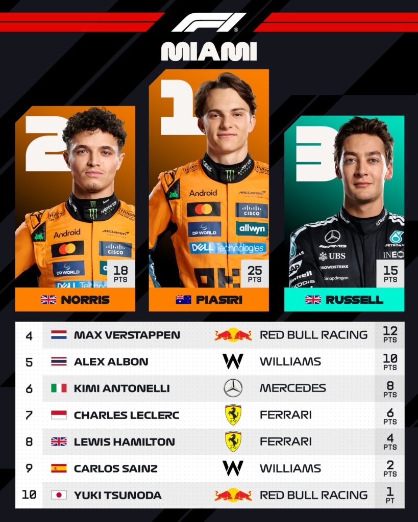 Top 10 del GP de Miami/Imagen: X (@F1)