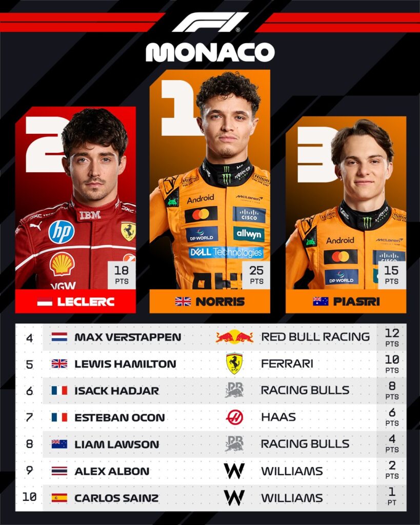 Top 10 del GP de Mónaco/Imagen: X (@F1)