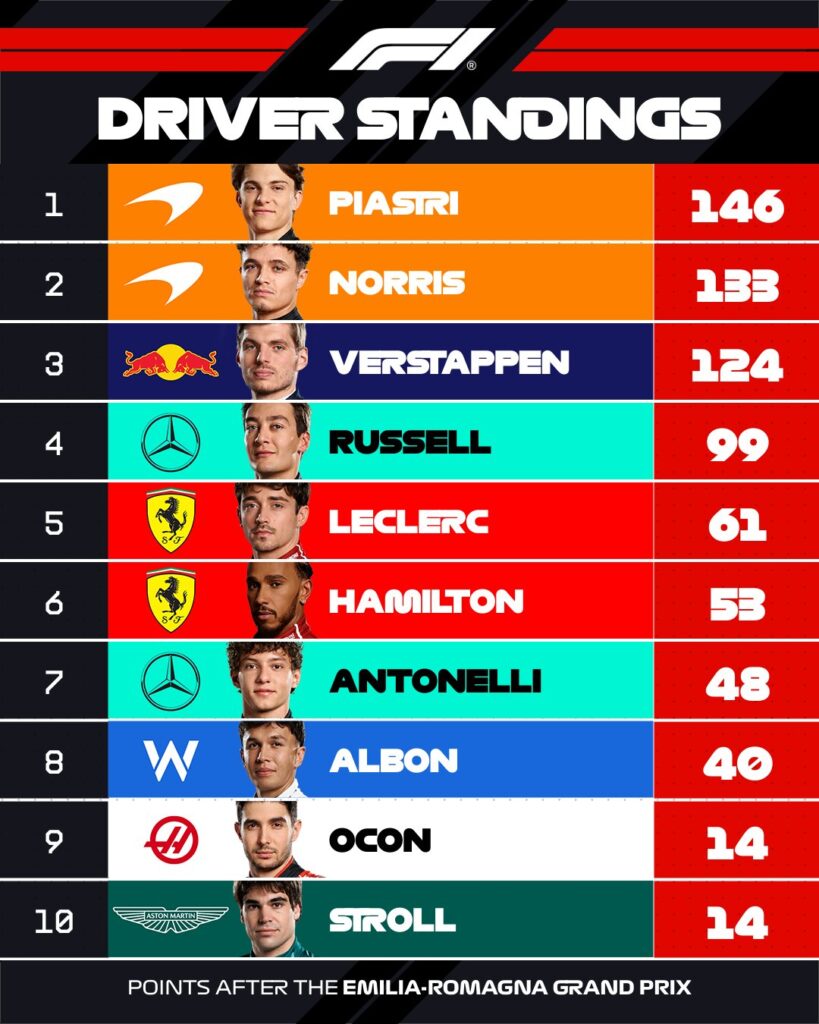 Una Tabla de Pilotos cerrada para el GP de Mónaco/Imagen: X (@F1)