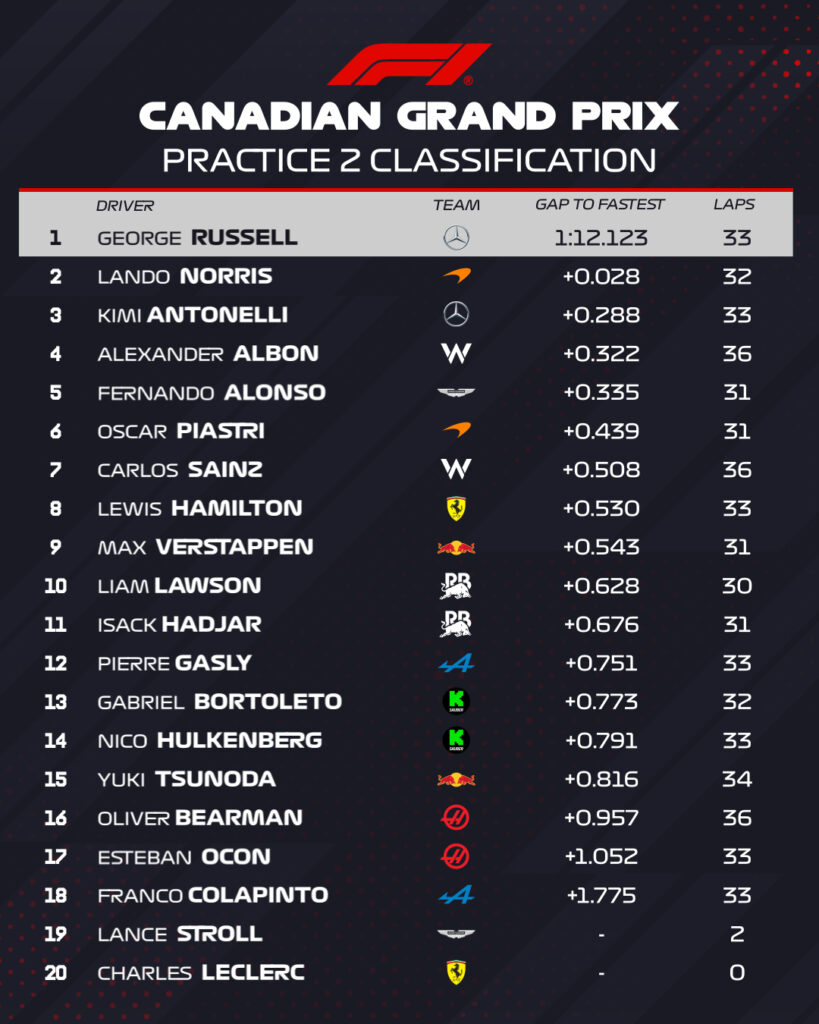 Los tiempos de la FP2 en Canadá/Imagen: X (@F1)