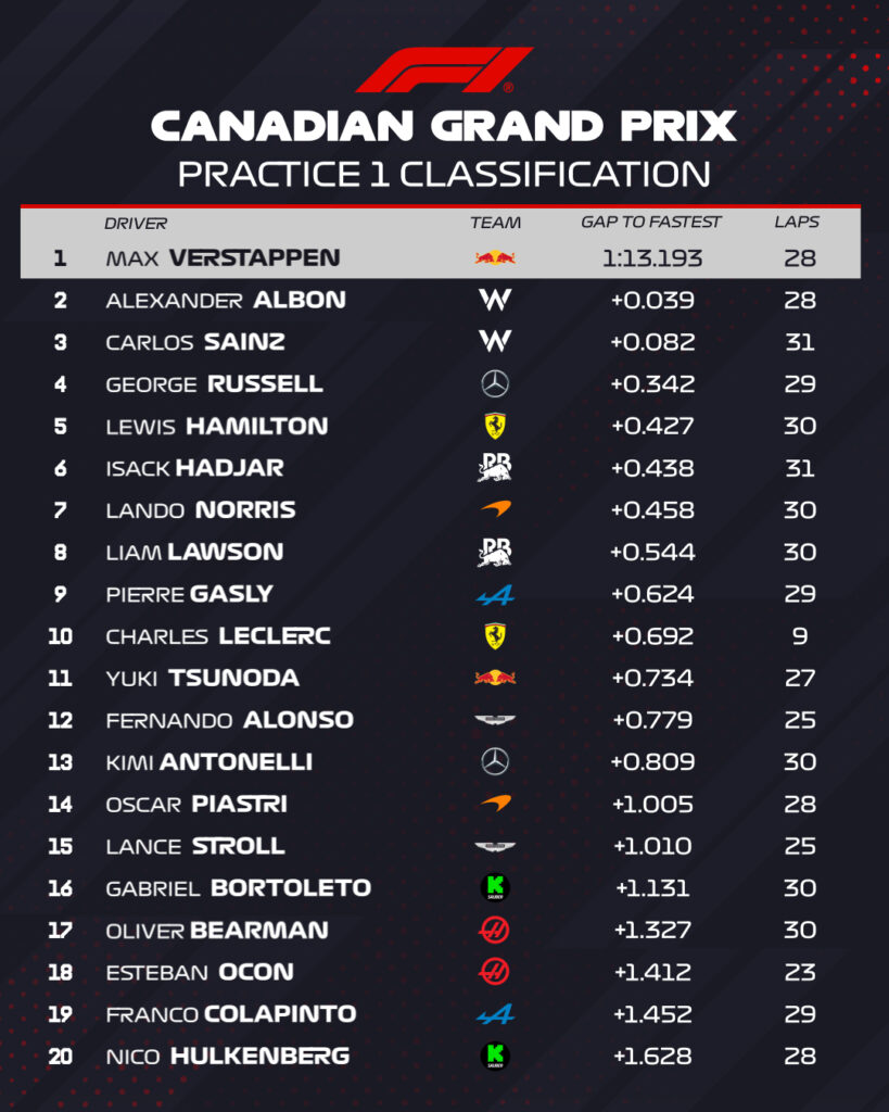 Los tiempos de la FP1 en Canadá/Imagen: X (@F1)