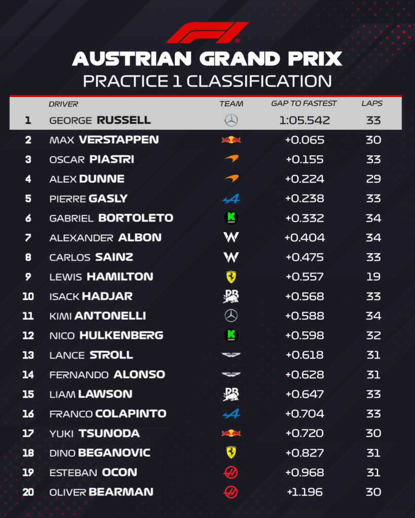 Tiempos de la FP1 de Austria/ Imagen: X (@F1)