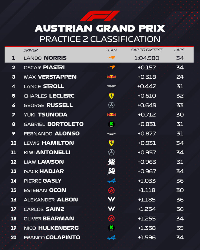 Tiempos de la FP2 de Austria/Imagen: X (@F1)