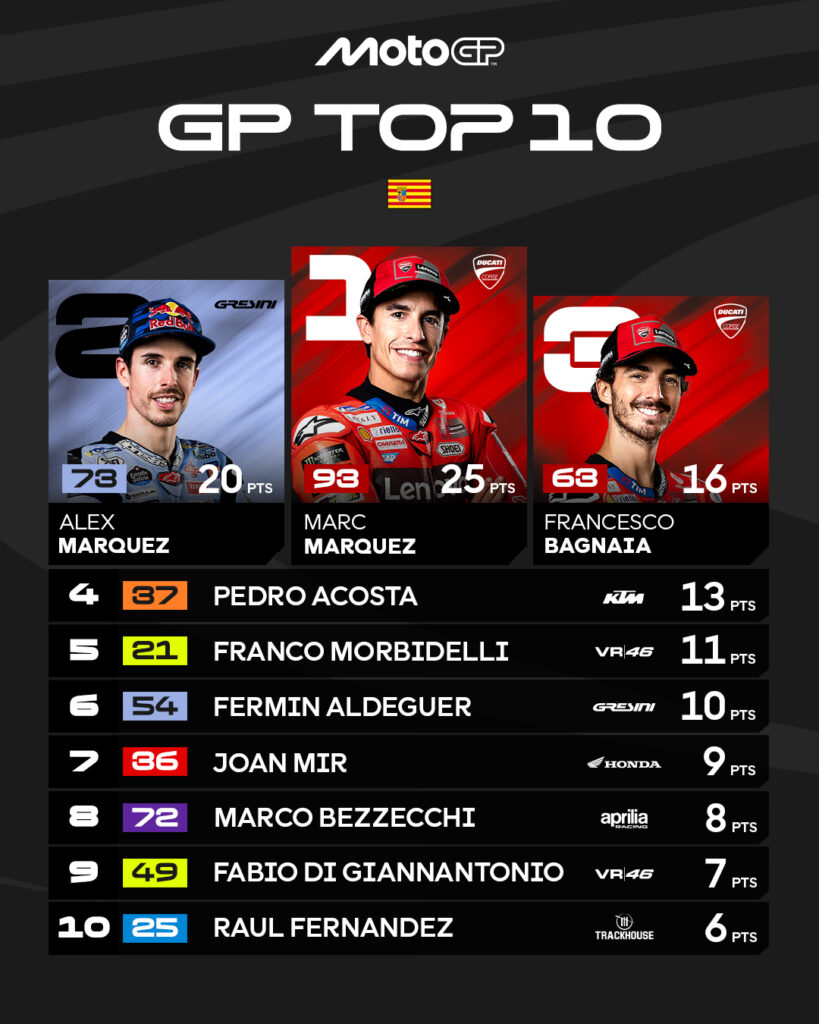 Top 10 del GP de Aragón en MotoGP/Imagen: X (@MotoGP)