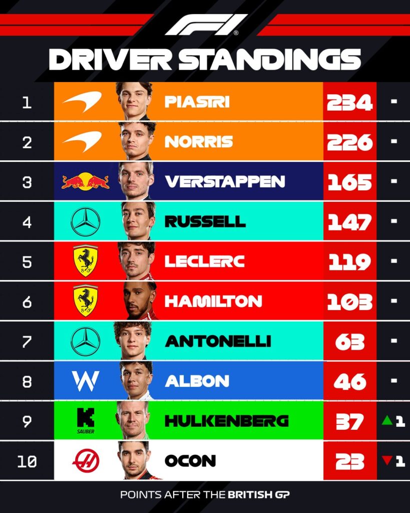 Campeonato de pilotos tras el GP de Gran Bretaña/Imagen: X (@F1)