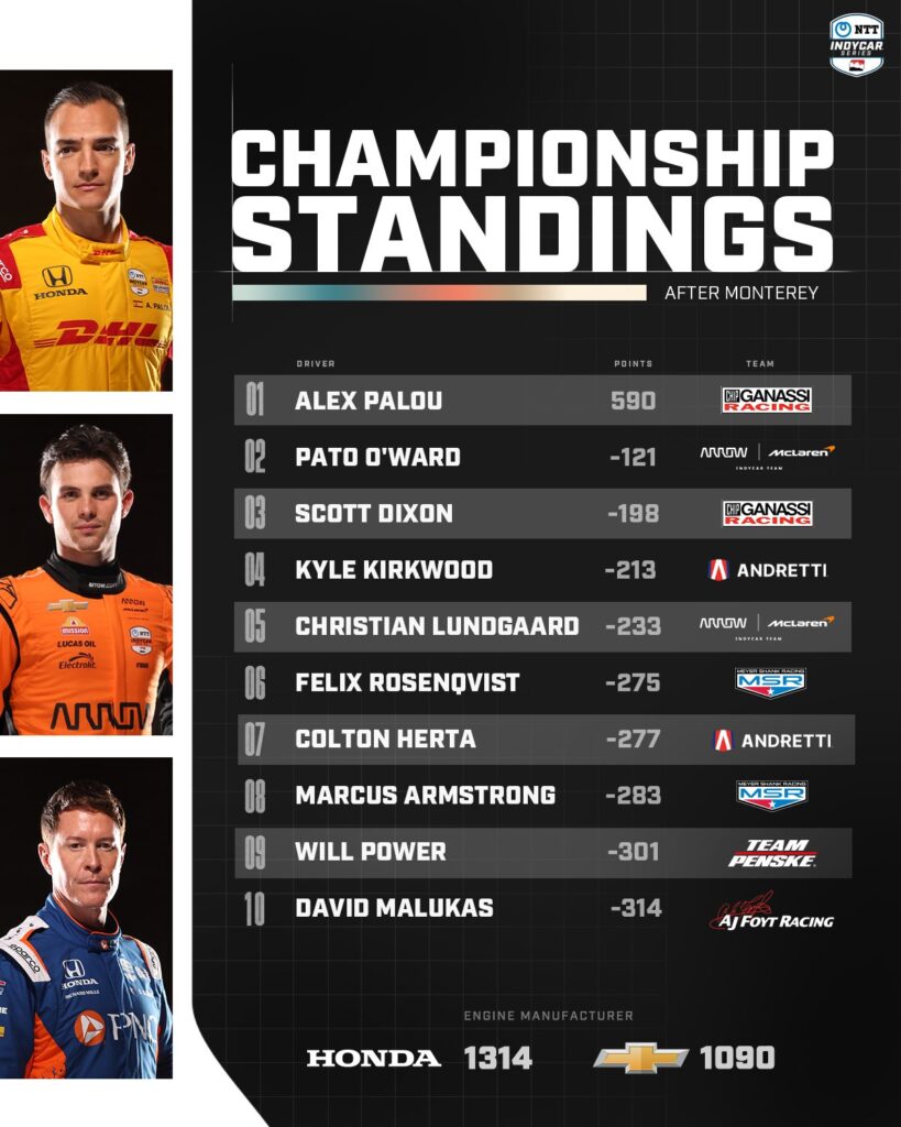 Palou cerca del campeonato/Imagen: X (@IndyCar)