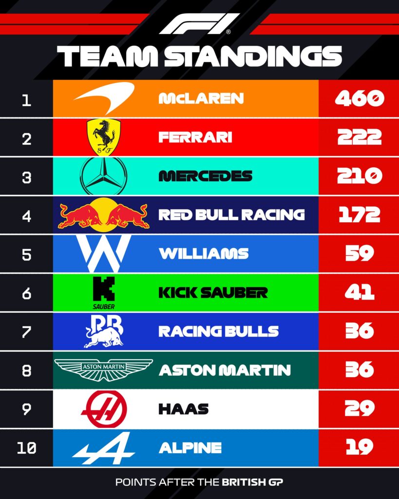 Tabla de Constructores tras el GP de Gran Bretaña/Imagen: X (@F1)