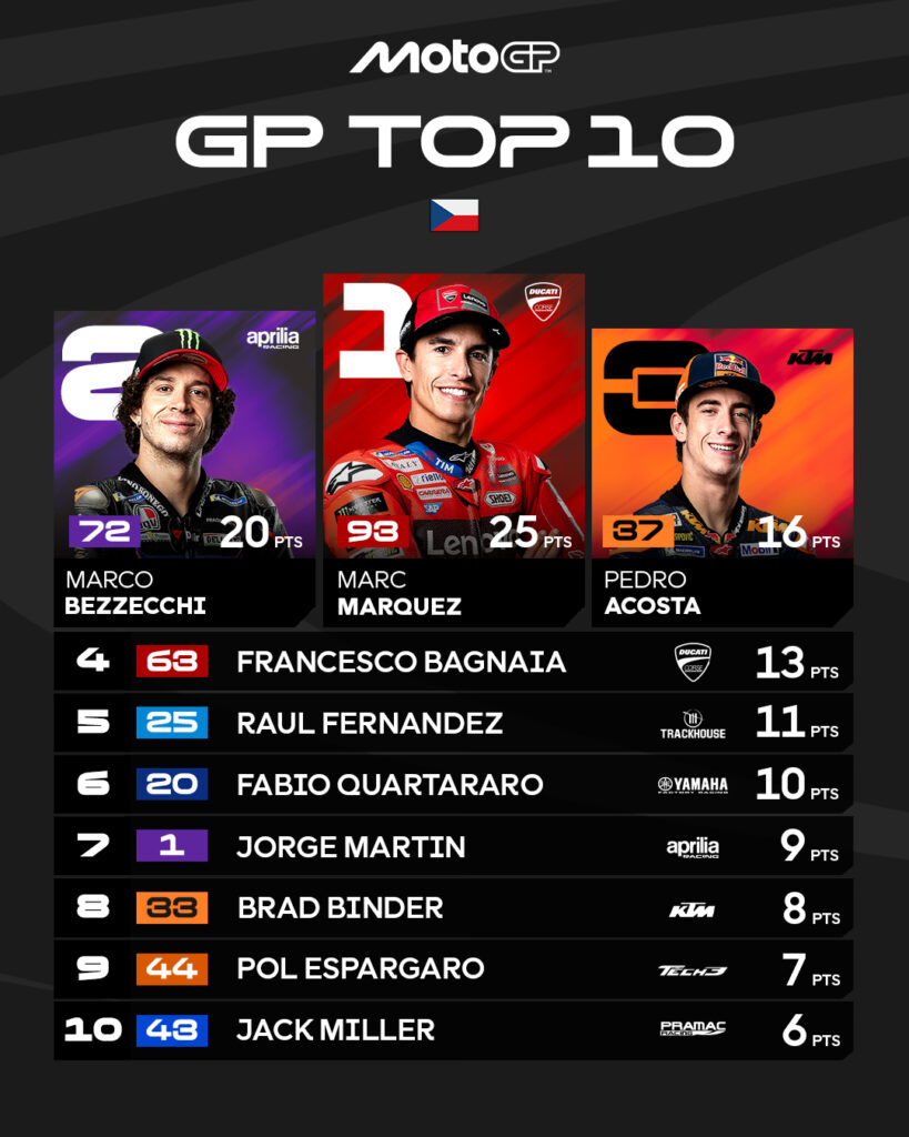 Top 10 del GP de Chequia en MotoGP/Imagen: X (@MotoGP)