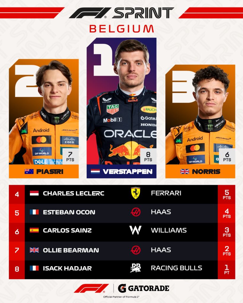 Top 8 del Sprint en Bélgica/Imagen: X (@F1)