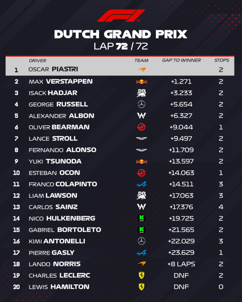 Los tiempos del GP de Países Bajos/Imagen: X (@F1)