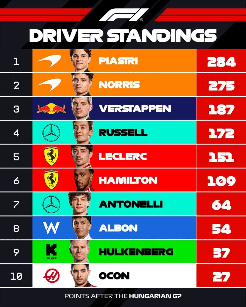Tabla de pilotos tras el GP de Hungría/Imagen: X (@F1)