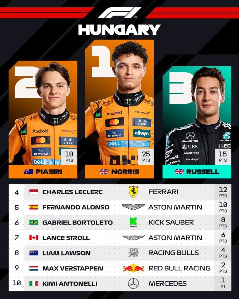 Top 10 del GP de Hungría/Imagen: X (@F1)