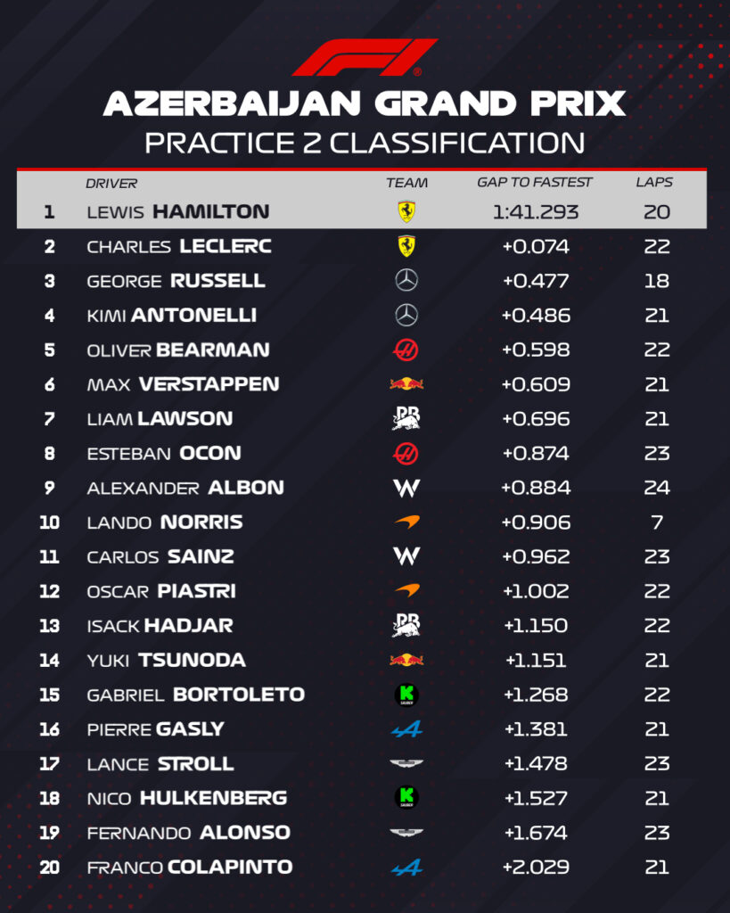 Los tiempos de la FP2 en Bakú/Imagen: X (@F1)