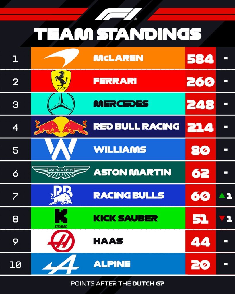 Tabla de constructores antes del GP de Italia/Imagen: X (@F1)