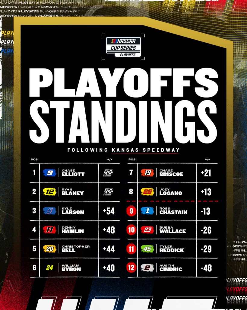 Tabla de los 12 pilotos tras Kansas/Imagen: X (@NASCAR)