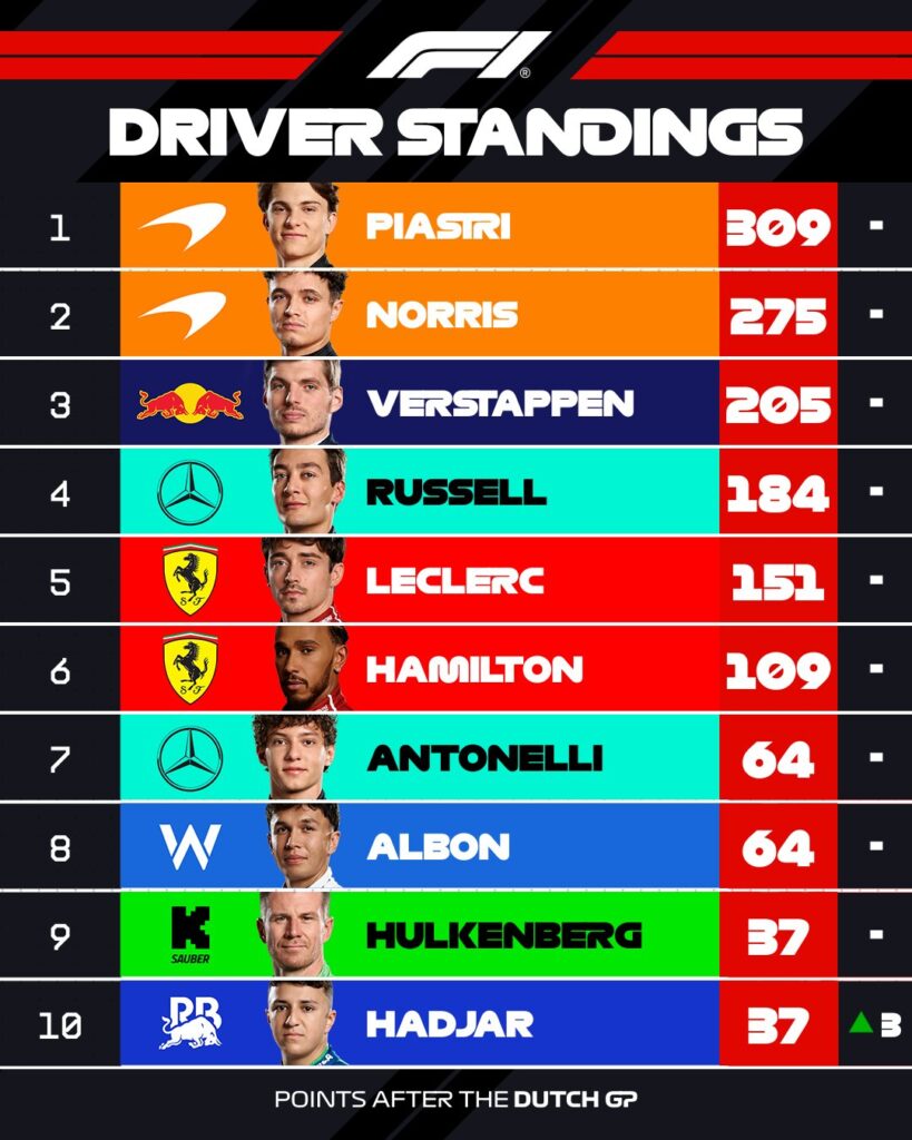 Tabla de pilotos antes del GP de Italia/Imagen: X (@F1)