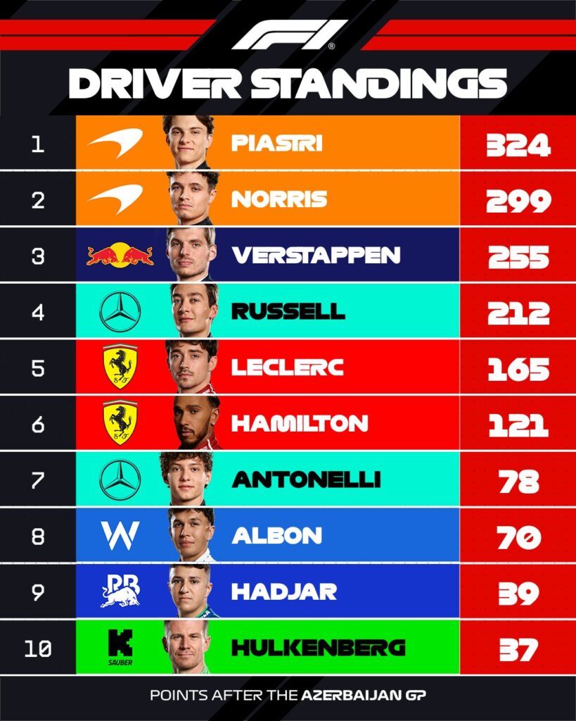 Tabla de pilotos tras el GP de Azerbaiyán/Imagen: X (@F1)
