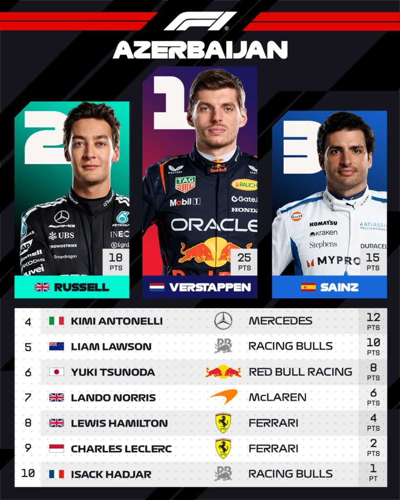 Top 10 del GP de Azerbaiyán/Imagen: X (@F1)