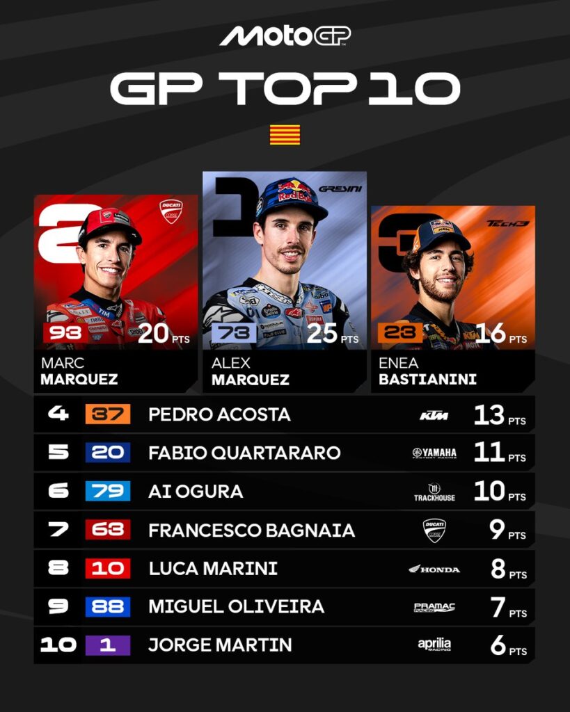 Top 10 del GP de Cataluña en MotoGP/Imagen: X (@MotoGP)