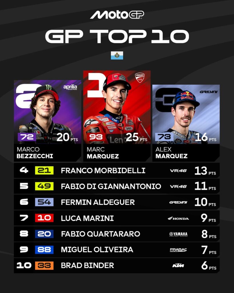 Top 10 del GP de San Marino en MotoGP/Imagen: X (@MotoGP)