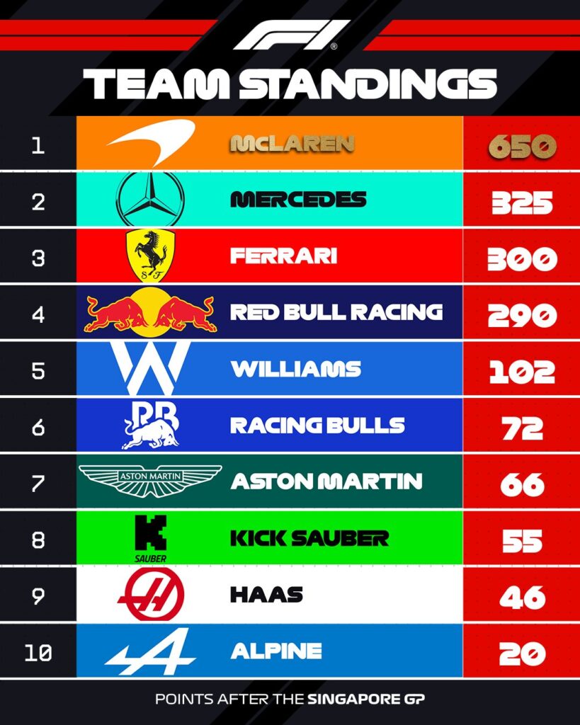 Con 650 puntos, McLaren se proclamó campeón/Imagen: X (@F1)