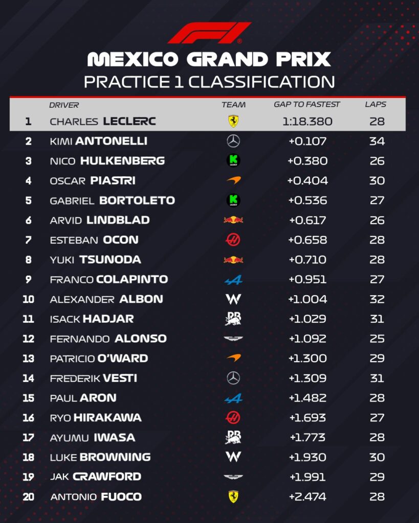 Los tiempos de la FP1 en México/Imagen: X (@F1)