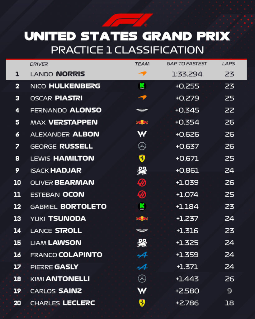Tiempos de la única práctica del GP de Estados Unidos/Imagen: X (@F1)