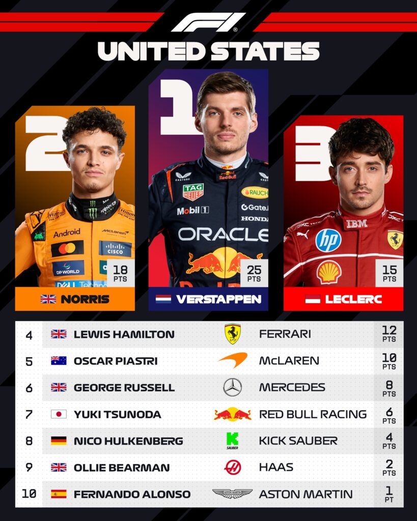 Top 10 del GP de Estados Unidos/Imagen: X (@F1)