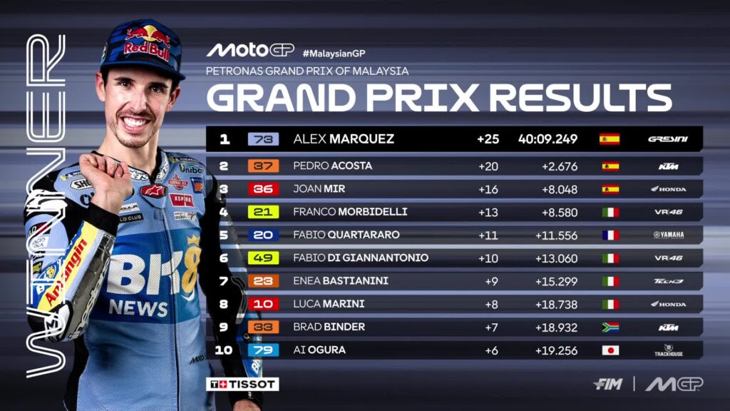 Top 10 en Malasia de MotoGP/Imagen: X (@MotoGP)