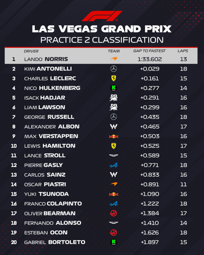 Tiempos de la FP2 en Las Vegas/Imagen: X (@F1)