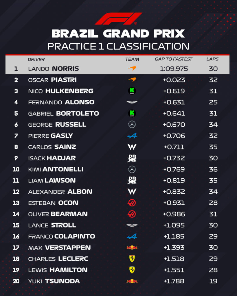 Tiempos de la FP1 en Brasil/Imagen: X (@F1)