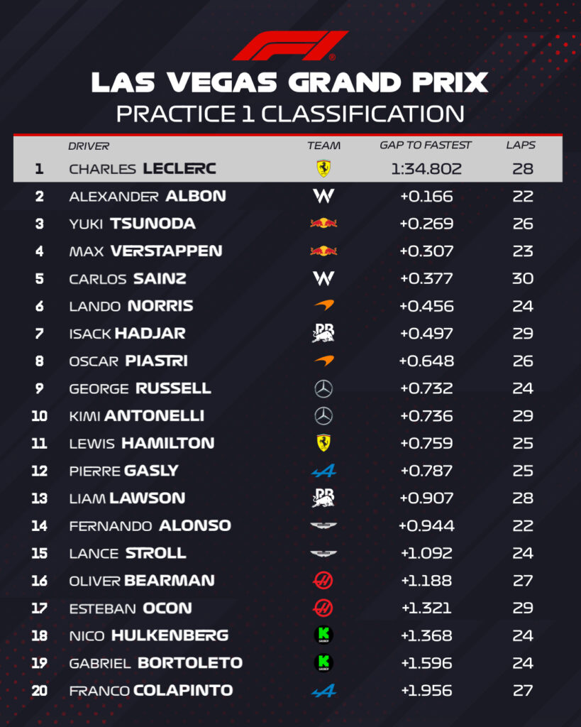 Tiempos de la FP1 en Las Vegas/Imagen: X (@F1)