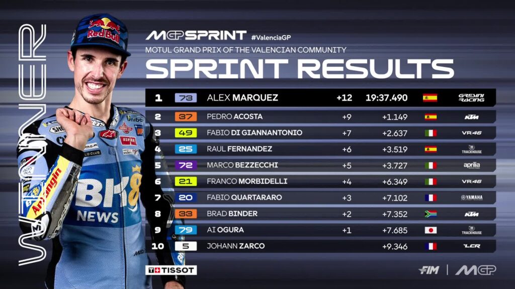 Top 10 del Sprint en Valencia/Imagen: X (@MotoGP)