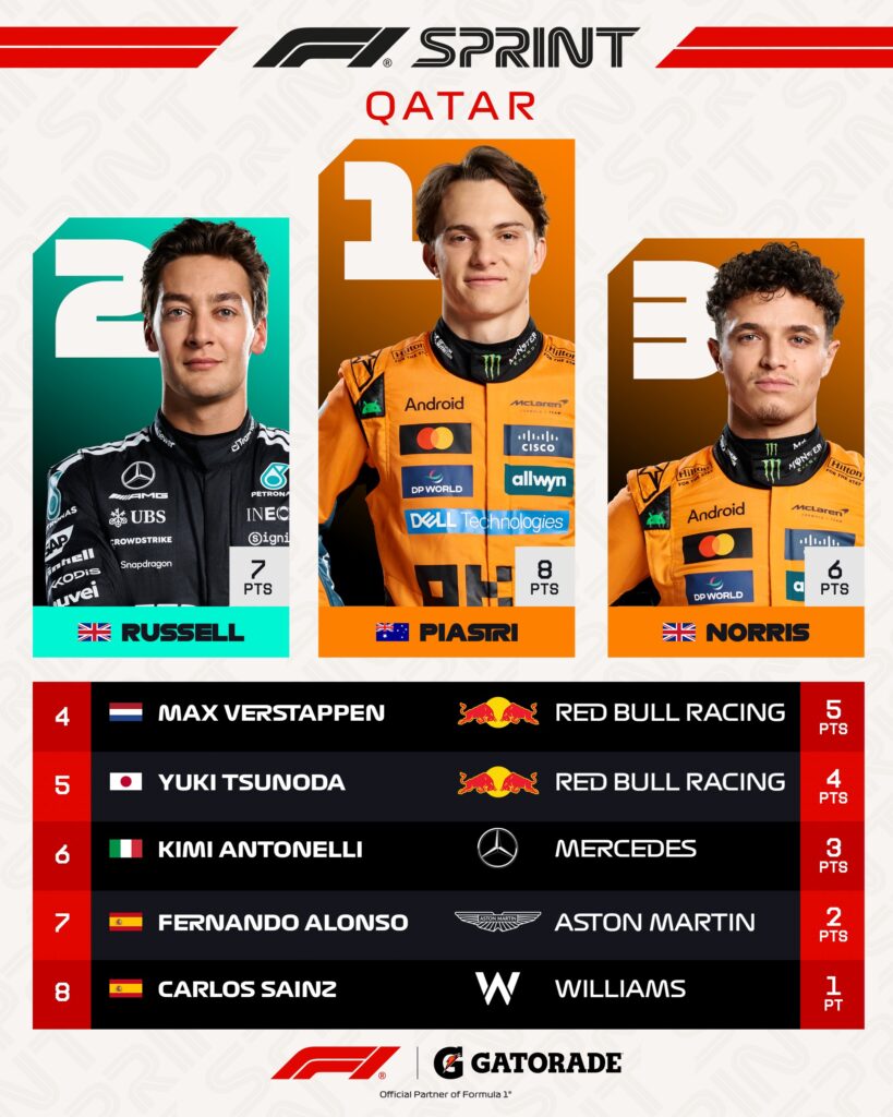 Top 8 del Sprint en Qatar/Imagen: X (@F1)