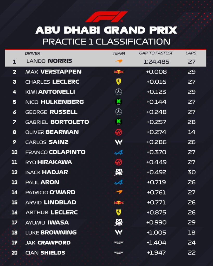 Tiempos de la FP1 de Abu Dabi/Imagen: X (@F1)
