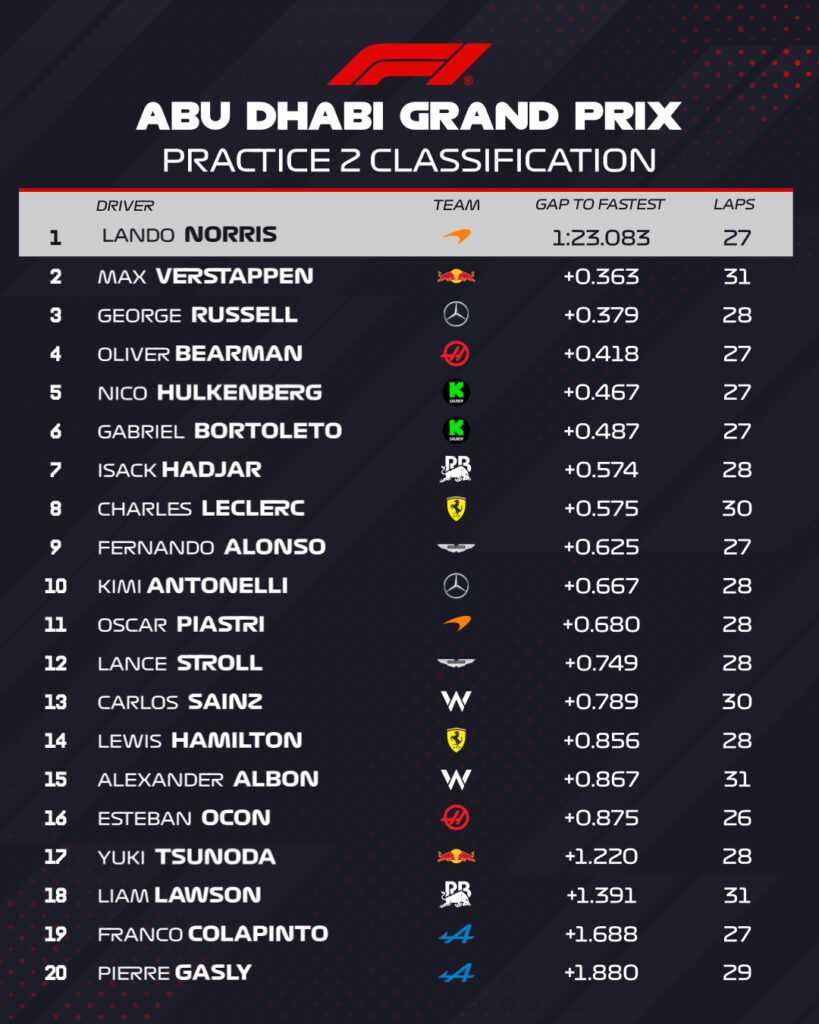 Tiempos de la FP2 de Abu Dabi/Imagen: X (@F1)