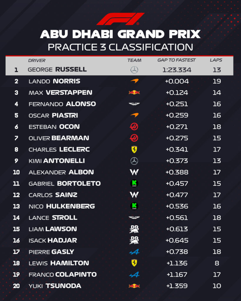 Tiempos de la FP3 de Abu Dabi/Imagen: X (@F1)